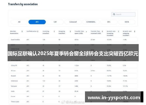 国际足联确认2025年夏季转会窗全球转会支出突破百亿欧元 国际足联确认2025年夏季转会窗全球转会支出突破百亿欧元